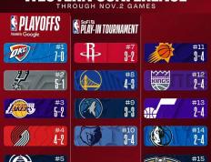 NBA東(dōng)西部排名再洗(xǐ)牌：雷霆領(lǐng)跑西部，東(dōng)部格(gé)局爆(bào)冷