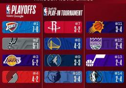 NBA東(dōng)西部排名再洗(xǐ)牌：雷霆領(lǐng)跑西部，東(dōng)部格(gé)局爆(bào)冷