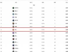 NBA廻(huí)顧(gù)：近10场9勝(shèng)！湖人距第7差0.5勝(shèng)场，詹眉关鍵(jiàn)发力带领湖人后来居上