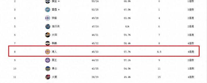NBA廻(huí)顧(gù)：近10场9勝(shèng)！湖人距第7差0.5勝(shèng)场，詹眉关鍵(jiàn)发力带领湖人后来居上