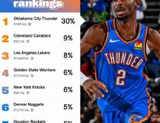 媒体更新(xīn)NBA盃(bēi)冠军赔率：雷霆獨(dú)一档领跑，湖人(rén)压勇(yǒng)士(shì)進(jìn)前三