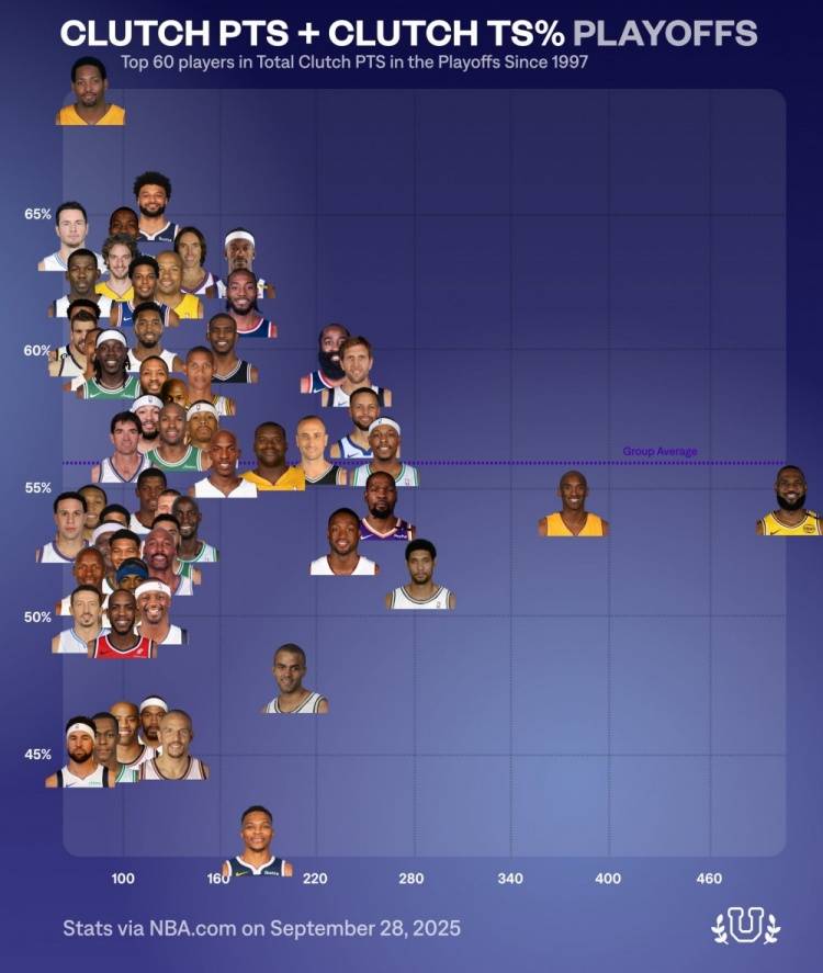 季后赛关键球榜(bǎng):詹姆斯总得分王!库里效率(lǜ)不如哈登(dēng)!