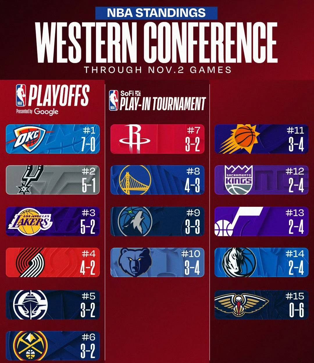 NBA東(dōng)西部排名再洗(xǐ)牌:雷霆領(lǐng)跑西部,東(dōng)部格(gé)局爆(bào)冷