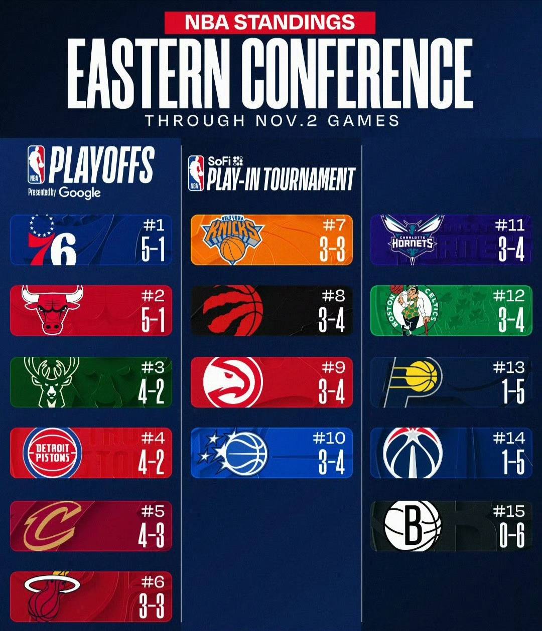 NBA東(dōng)西部排名再洗(xǐ)牌:雷霆領(lǐng)跑西部,東(dōng)部格(gé)局爆(bào)冷