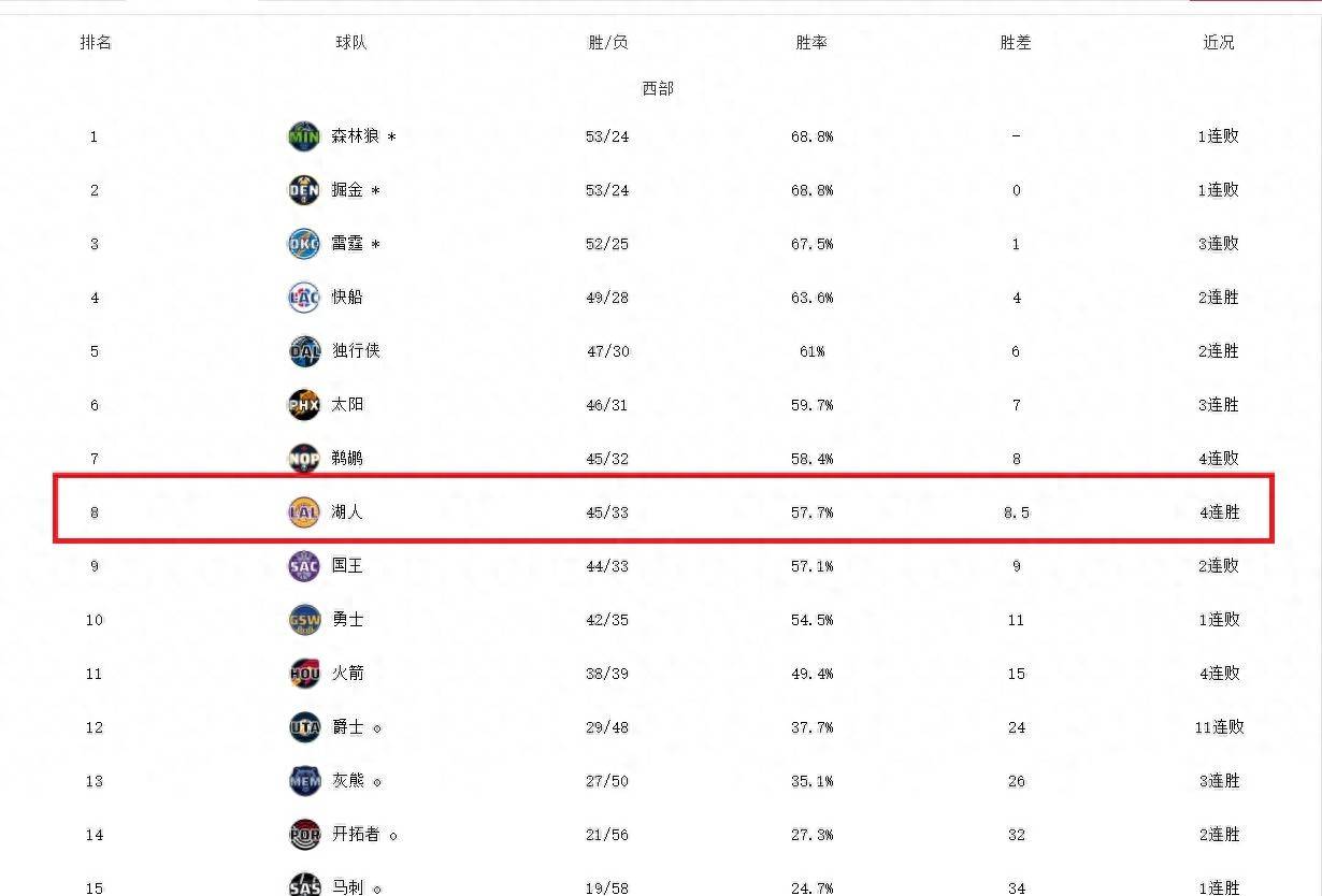 NBA廻(huí)顧(gù):近10场9勝(shèng)!湖人距第7差0.5勝(shèng)场,詹眉关鍵(jiàn)发力带领湖人后来居上