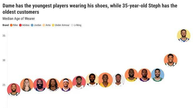 NBA球员最喜爱的签名鞋系列揭晓:科比成为首(shǒu)选