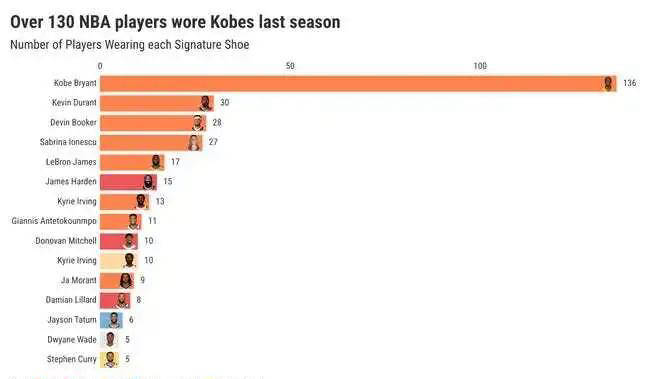 NBA球员最喜爱的签名鞋系列揭晓:科比成为首(shǒu)选