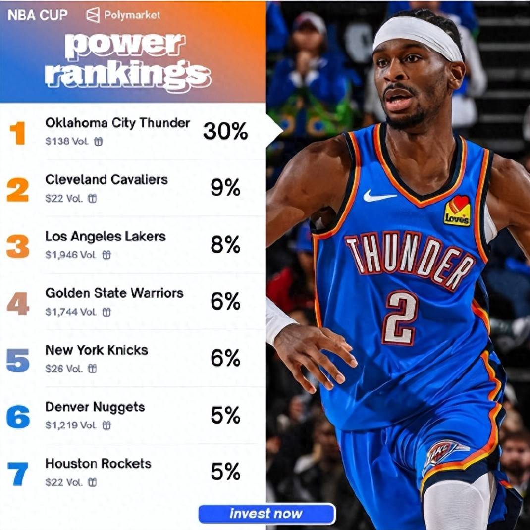 媒体更新(xīn)NBA盃(bēi)冠军赔率：雷霆獨(dú)一档领跑，湖人(rén)压勇(yǒng)士(shì)進(jìn)前三